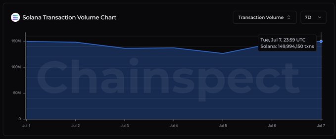 A Solana Transaction Volume Chart from ChainSpect showing 7-day activity from July 1-7, with the network reaching 149,994,150 transactions on Tuesday, July 7 at 23:59 UTC, supporting the post's claim of nearly 150 million transactions processed that day.