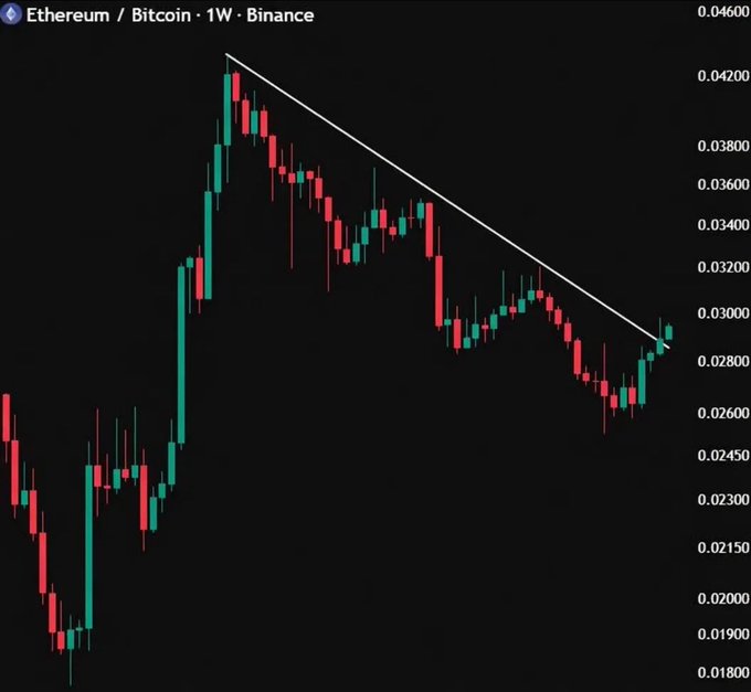 A weekly TradingView candlestick chart of Ethereum/Bitcoin (ETH/BTC) on Binance showing a descending trendline from ~0.04400 down to ~0.02800 with red and green candles on a black background.