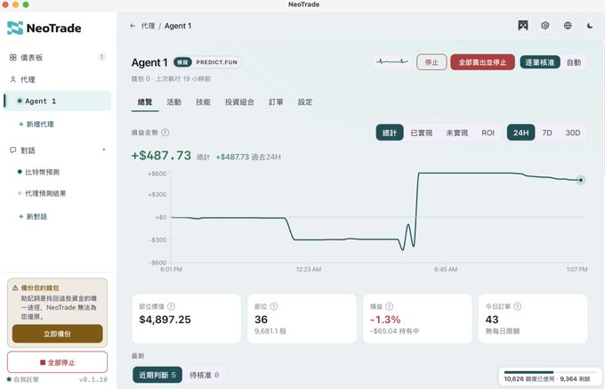 The image shows a NeoTrade dashboard displaying Agent 1, a "PREDICT.FUN" trading bot in running state (PREDICT.FUN PREDICT.FUN) with a 24-hour profit of +$487.73, bringing total holdings to $4,897.25 across 36 positions.

The caption relates to the post about "airdrop hunters who don't play prediction markets" by showcasing actual results from one—Agent 1 in running status on NeoTrade generated a +$487.73 gain in 24 hours with a -1.3% drawdown, illustrating why even risk-averse players might find prediction market bots (like this PREDICT.FUN agent) worth considering despite typical airdrop hunter preferences.