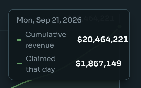 A financial dashboard displaying cumulative revenue of $20,464,221 and $1,867,149 claimed on Mon, Sep 21, 2026.