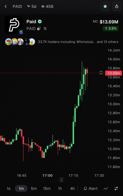 A mobile screenshot of a cryptocurrency chart showing the token "Paid" (PAID) on the Solana network with a market cap of $13.69M, up 2.5%, displaying a sharp upward price spike in the candlestick chart.