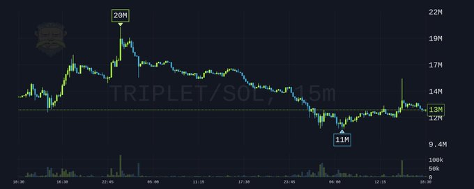 The image displays a candlestick chart for the $TripleT/SOL trading pair, showing the token's price reaching a high of 20M before declining to a current level of 13M, with a notable low of 11M marked on the chart. The annotation "TRIPLET/SOL, 15m" indicates this is a 15-minute timeframe chart, supporting the post's message that despite recent volatility, the chart's structure and holder growth suggest $TripleT remains a solid hold rather than a cause for panic.