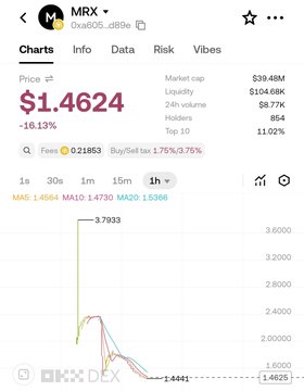 The image shows a price chart for the MRX token ($Mrx) on the DEX, displaying a current price of $1.4624 with a significant 16.13% decline, supporting the poster's criticism of the launch as the chart reveals the token's price has dropped sharply from highs around $3.79 to lows near $1.45, aligning with concerns about weak volume and only 854 holders.