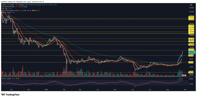 A TradingView daily chart for SOL/USDT on Coinbase shows Solana's price surging from around $20 in mid-2024 to over $200 by September, with the recent steep upward spike and rising RSI (71.91) visually reinforcing the "$SOL is the ripper" caption's bullish sentiment.