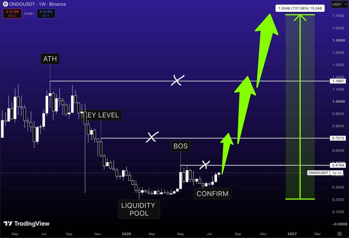 A TradingView chart of ONDO/USDT on Binance showing a weekly timeframe with technical analysis annotations including ATH, KEY LEVEL, BOS, LIQUIDITY POOL, and CONFIRM labels, with green arrows projecting a bullish move to a target of 1.5048 (737.58%, 15,048).