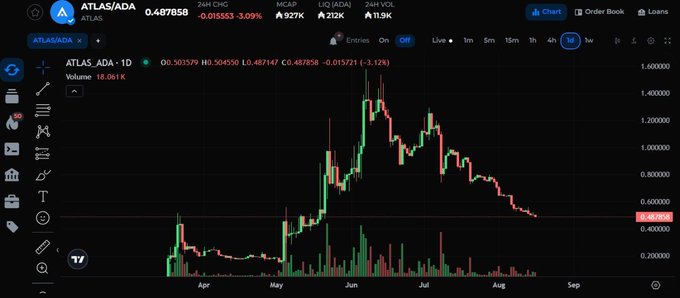 A cryptocurrency chart for ATLAS/ADA showing a price of 0.487858 with a 24-hour change of -3.09%, displaying a candlestick graph with a declining trend over a one-year period.
