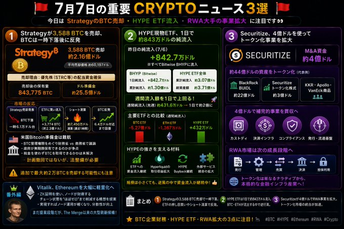 A Japanese-language crypto news infographic titled '7月7日の重要CRYPTOニュース3選' highlights Strategy selling 3,588 BTC, $432.7M in HYPE ETF inflows, and Securitize's $4B tokenization expansion.