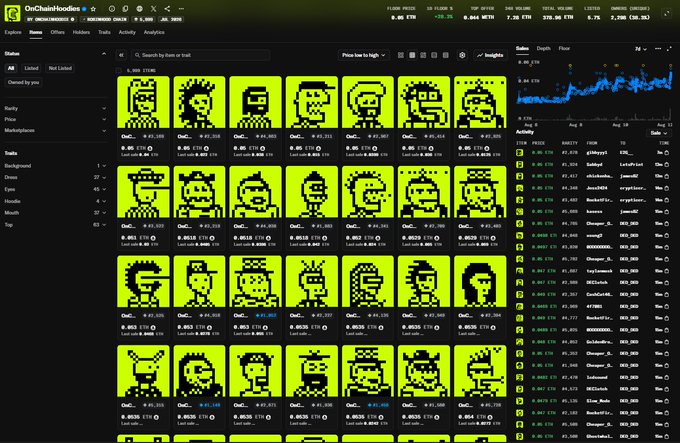 The image shows a CoinChained.io NFT marketplace listing page for the "OnChainHoodies" collection on the Robinhood Chain, featuring a grid of pixel-art NFT avatars with green backgrounds, each priced around 0.46 ETH, with trading data showing a 7.16% decrease. The page highlights OnChainHoodies as an OG project on Robinhood Chain with relatively low floor prices, aligning with the post's claim that it's an underrated project with potential.