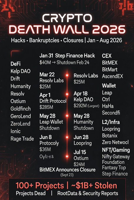 An infographic titled 'CRYPTO DEATH WALL 2026' listing hacks, bankruptcies, and closures from Jan-Aug 2026, including projects like Kelp DAO, Drift, Resolv, Ostium, and Leap Wallet, noting '100+ Projects' dead and '~$1B+ Stolen'.