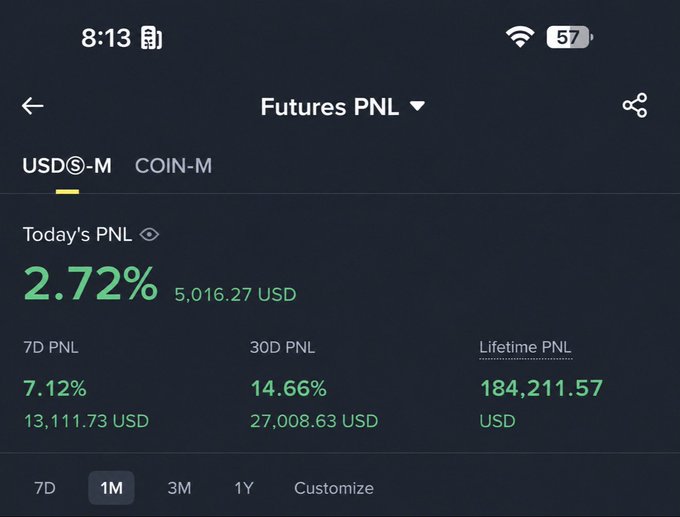 A Binance Futures PNL screen displays impressive trading returns: 2.72% today ($5,016.27), 7.12% over 7 days ($13,111.73), 14.66% over 30 days ($27,008.63), and a lifetime PNL of $184,211.57 USDT. The image supports the post's message that successful day trading comes from waiting for high-quality setups rather than forcing trades daily—these results reflect patience and discipline rather than constant market activity.