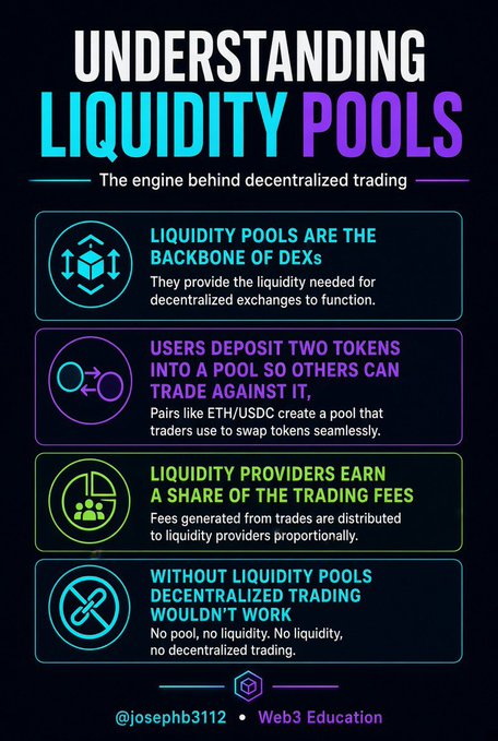 An infographic titled 'UNDERSTANDING LIQUIDITY POOLS - The engine behind decentralized trading,' explaining that liquidity pools are the backbone of DEXs, users deposit two tokens to trade against, providers earn trading fees, and trading wouldn't work without them, credited to @josephb3112 Web3 Education.