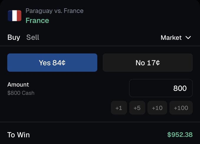 A screenshot of a betting app showing a wager of $800 on France to win against Paraguay, with the "Yes" option priced at 84¢ and a potential payout of $952.38. The image illustrates the "easiest money of the World Cup" trade the poster is hyping, inviting others to drop their Solana addresses for a score prediction giveaway.