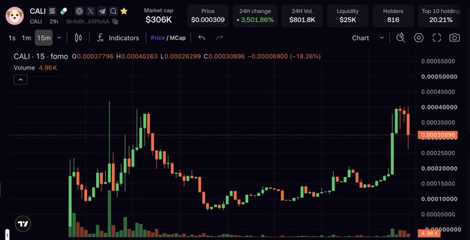 A cryptocurrency price chart for the token 'CALI' showing a market cap of $306K, price of $0.000309, and a massive 24h change of +3,501.86%, with a 15-minute candlestick view displaying recent volatility.