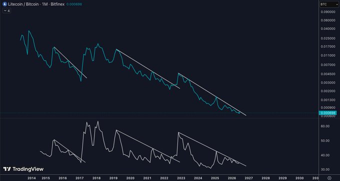 The image contains a screenshot of a financial chart with a line graph showing two different time series, possibly related to Bitcoin or cryptocurrency values over time. One series appears to be a downward slope while the other shows an upward trend, but there's no specific information about the contents of each series. The caption provides some context: "LTC Ignores this wave at your own risk." It seems that this chart is focused on analyzing the fluctuations in the cryptocurrency market and warning users not to make investment decisions based solely on short-term trends or one particular series.