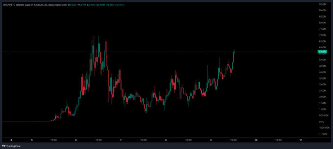 The image shows a Bitcoin (BTC) candlestick chart on Raydium displaying significant volatility with prices ranging from approximately 1M to 8.5M, including a notable parabolic spike followed by a sharp correction and subsequent recovery—suggesting the "cat" themed token experienced a dramatic pump-and-dump cycle before regaining momentum, aligning with the "Buy the Cat still kicking" narrative.