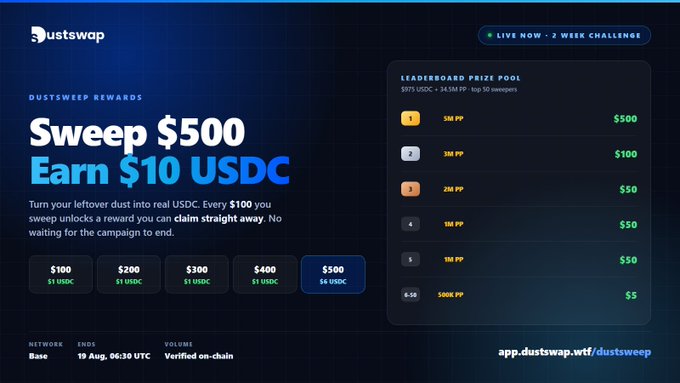 A promotional graphic for "DUSTSWEEP" by Fibernet Cable and Datacom on Base network, advertising a "Sweep $500, Earn $10 USDC" campaign where participants can claim USDC rewards at tiers from $100 to $500, with a leaderboard prize pool of $975 USDC (1st place: $500, 2nd: $100, 3rd-5th: $50, 6-50: $5) ending August 19 at 06:30 UTC. The image visually supports the post by showcasing the reward tiers, leaderboard structure, and campaign deadline highlighted in the announcement.