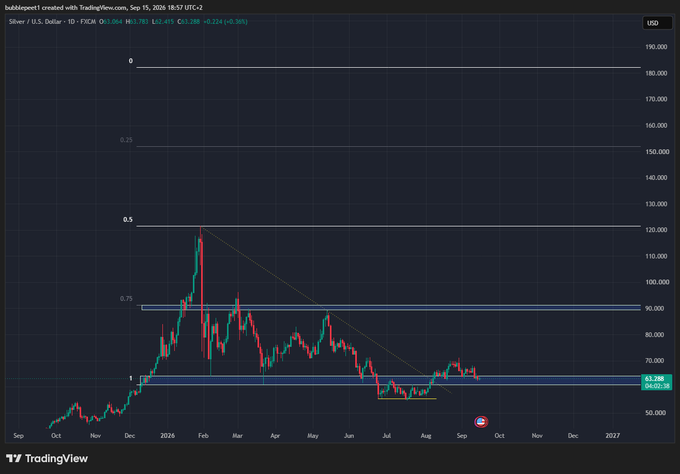 A TradingView chart displays the 10-day price action of Silver (XAG/USD) at $62.48, down -0.22 (-0.34%), featuring Fibonacci retracement levels (0.5, 0.75, 1) and support/resistance zones that frame a recent bounce near the $60 mark, supporting the post's "#SILVER $SILVER Bounce time?" caption.
