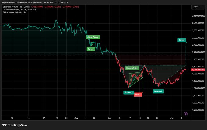 A TradingView candlestick chart of Ethereum/USDT showing rising wedge patterns, bottoms, and targets marked on the price action.