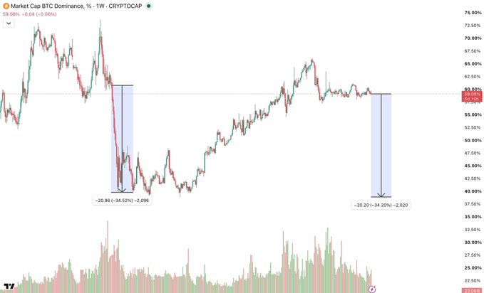 A TradingView candlestick chart titled "Market Cap BTC Dominance, % - 1W - CRYPTOCAP" showing a current value of 59.08%, with two highlighted price drops: -20.86 (-34.52%) and -20.20 (-34.20%).
