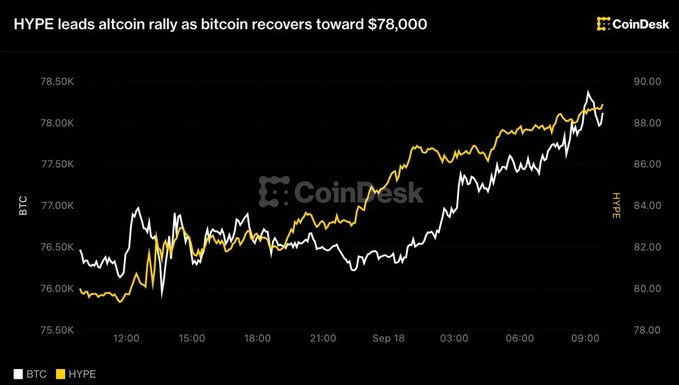 A CoinDesk chart titled "HYPE leads altcoin rally as bitcoin recovers toward $78,000" plots BTC (white) recovering from ~$76,000 to ~$78,500 against HYPE (yellow) climbing from ~80 to ~89 between 12:00 and 09:00 the next day. The dual-axis visualization supports the post's claim that altcoins like HYPE (+11%) outpaced BTC's 2% gain in a broad-based rally pushing total crypto market cap toward $2.66T.