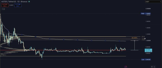 A cryptocurrency trading chart for ASTER/TetherUS on Binance shows the price at 0.7158 USDT with various technical indicators including a 43.05% marker.