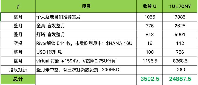 A spreadsheet table in Chinese tallying monthly income items (1055, 375, 843, 16, 108, 1195.5 U) with a total of 3592.5 U (24887.5 CNY), including virtual mining and airdrop activities.