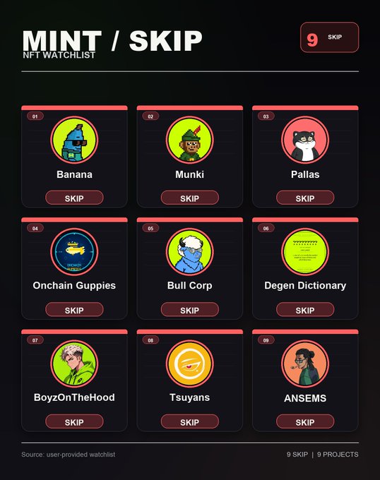 An 'NFT Watchlist' interface titled 'MINT / SKIP' displays 9 NFT projects with all set to skip, including Banana, Munki, Pallas, Onchain Guppies, Bull Corp, Degen Dictionary, BoyzOnTheHood, Tsuyans, and ANSEMS, labeled as '9 SKIP | 9 PROJECTS' from a user-provided watchlist.