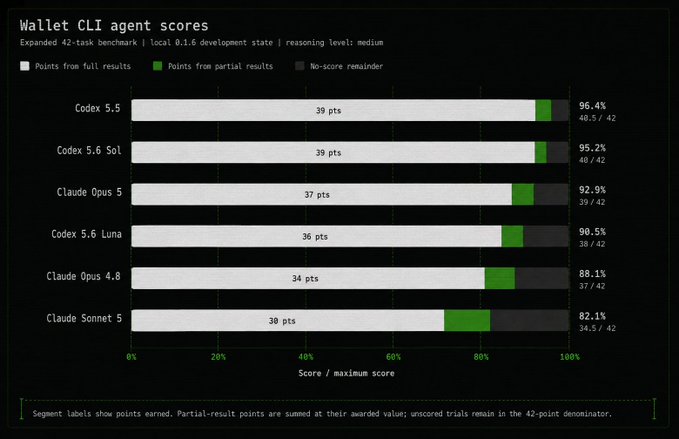 A bar chart titled 'Wallet CLI agent scores' comparing Codex and Claude models on a 42-task benchmark, with Codex 5.5 leading at 96.4% (39 pts) and Claude Sonnet 5 trailing at 82.1% (30 pts).