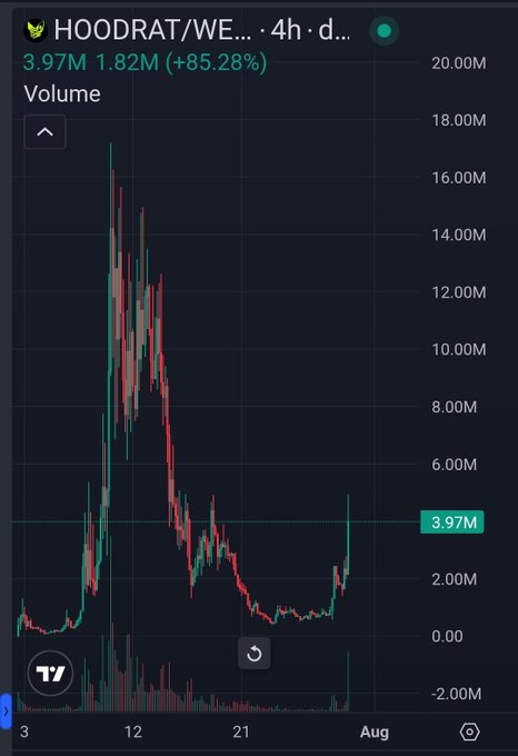 A cryptocurrency or stock trading chart on a dark background showing volume data for a token 'HOODRAT/WE...', displaying a price of 3.97M and a significant gain of 85.28%.