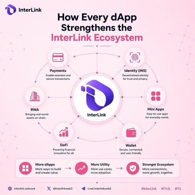 The infographic, titled "How Every dApp Strengthens the InterLink Ecosystem," visually maps out InterLink's interconnected services—including Payments, Identity (INS), Mini Apps, Wallet, DeFi, and RWA—around a central logo, with a flow at the bottom showing that "More dApps" lead to "More Utility" and a "Stronger Ecosystem." It directly supports the post's message about InterLink expanding beyond mining into a diverse suite of dApps like LinkersMap, ITL Vault, prediction markets, Bitflip, and INS, illustrating how each tool contributes to ecosystem growth.