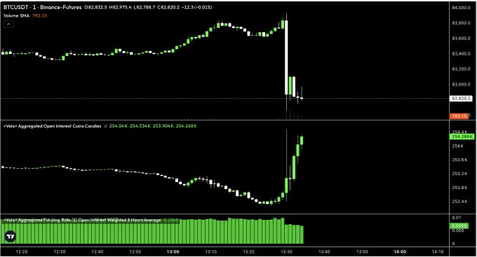 A TradingView chart of BTCUSDT 1-minute Binance Futures shows BTC trading at $82,852.5 with a Volume SMA of 792.15, displaying a sharp price drop around 13:30 accompanied by a sudden spike in Value Aggregated Open Interest to 254.904K, reflecting the volatile moment referenced in the "$BTC interesting" post.