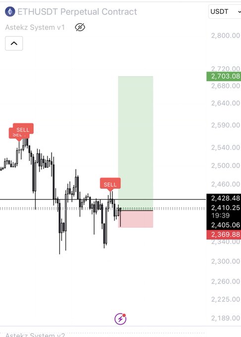 An ETHUSDT perpetual contract chart shows a volatile downward move around 2,400, with red “SELL” markers and a green upside target zone. The visible price labels include 2,703.08, 2,428.48, 2,410.25, 2,405.06, and 2,369.88, illustrating the poster’s idea of punting a reversal with tight invalidation and potential lower fills.