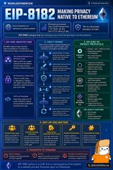 The image shows a colorful infographic discussing the changes that will be made for EIP-821, specifically with regards to privacy features in Etherium. It provides an overview of its current setup and highlights improvements being introduced. The infographic also contains links to technical solutions or resources related to these changes, which are essential in understanding the context of the post.