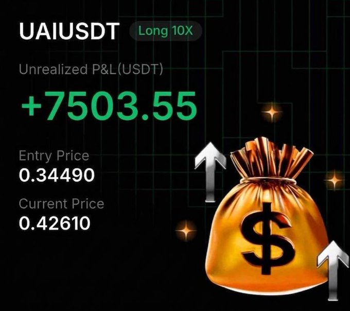 A trading app screenshot showing UAIUSDT Long 10X position with an unrealized profit and loss of +7503.55 USDT, entry price 0.34490, and current price 0.42610, next to a gold money bag graphic.