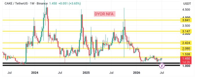 The image displays a weekly candlestick chart of CAKE/TetherUS on Binance, showing price levels ranging from a low of 1.000 to a high of 4.500 USDT, with key support zones marked at 1.200 and 1.538, and resistance levels at 2.080, 2.424, 3.147, 3.500, 3.841, and 4.000. The "DYOR NFA" watermark and current price of 1.450 (+3.65%) illustrate the post's point about CAKE's market structure, highlighting how the token has failed to reclaim higher resistance levels and is now testing critical support—a pattern reflecting the ongoing discussion about potential capitulation waves rather than a recovery.