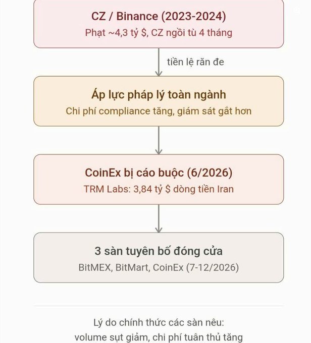 A Vietnamese infographic flow chart about crypto regulation, showing CZ/Binance (2023-2024) fined ~$4.3 billion, legal pressure increasing compliance costs, CoinEx sued (6/2026), and 3 exchanges declaring shutdown (BitMEX, BitMart, CoinEx, 7-12/2026).