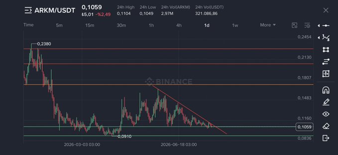 Binance trading chart for ARKM/USDT showing a price of 0.1059, with a descending trendline highlighted in red over a 1-day timeframe.