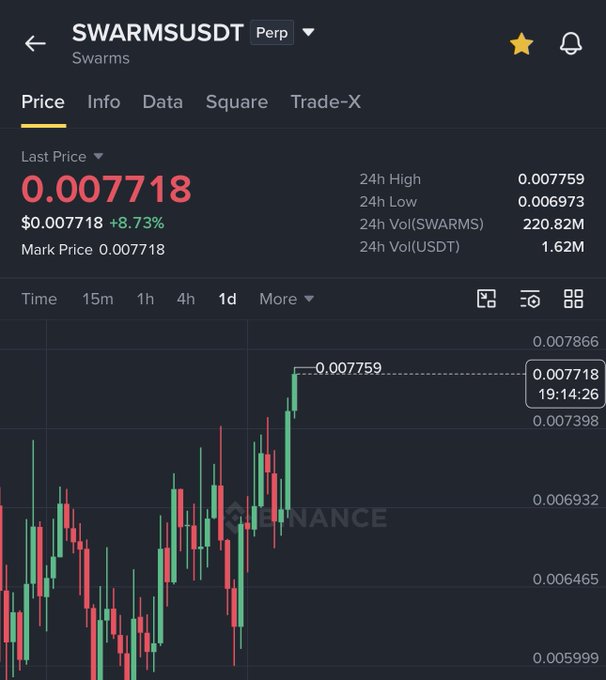 A Binance perpetual futures chart for SWARMSUSDT shows the token's last price at 0.007718 USDT, up 8.73% in the displayed period, with a 24h high of 0.007759, 24h low of 0.006973, and 24h volume of 220.82M SWARMS (1.62M USDT) — illustrating the upward price movement referenced in the post about SWARMS rising 30%.