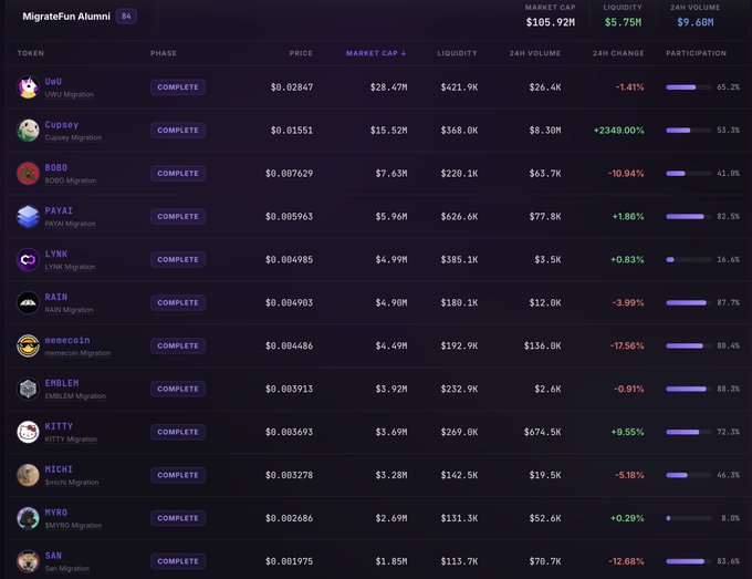 A 'MigrateFun Alumni' crypto dashboard displaying various tokens including UNU, CUPSY, BOBO, PAYAI, LYNX, RAIN, REBROIN, EMBLEM, KITTY, MICHI, and HYRO with their prices, market caps, and 24-hour changes.