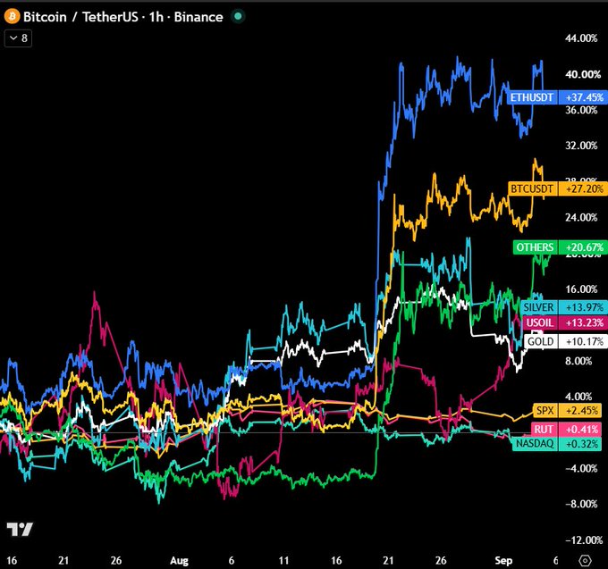 A TradingView line graph on Binance's 1-hour BTC/USDT chart displays 3-month percentage gains, showing ETHUSDT leading at +37.45%, followed by BTCUSDT (+27.20%), OTHERS (+20.67%), SILVER (+13.97%), USOIL (+13.23%), GOLD (+10.17%), SPX (+2.45%), RUT (+0.41%), and NASDAQ (+0.32%)—visually confirming the post's claim that crypto has significantly outperformed traditional assets over the period.