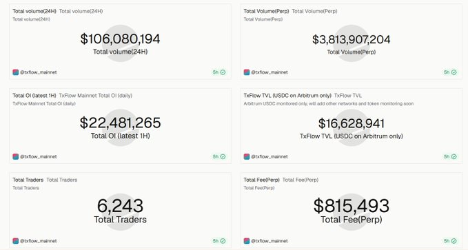 A screenshot of crypto trading stats from @rxflow_mainnet showing Total Volume(24H) of $106,080,194, Total Volume(Perp) of $3,813,907,204, Total Oil (latest 1H) of $22,481,265, TxFlow TVL of $16,628,941, Total Traders of 6,243, and Total Fee(Perp) of $815,493.