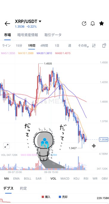 A cryptocurrency trading chart for the XRP/USDT pair on what appears to be the BitMEX platform is displayed, showing the price has dropped to 1.3536 (-0.22%) with a 1-hour candlestick view indicating a downward trend from a recent high of 1.4505 to lows around 1.3427. The chart features a meme-style cartoon character peering at the declining candles with a shocked expression and Japanese "だっ て" (datte—meaning "but/however") speech bubbles, humorously illustrating the poster's dismay at XRP's continued decline into the 1.38-1.40 dollar range mentioned in the caption.