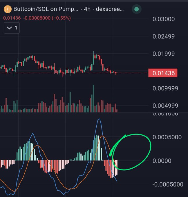 A trading chart for Buttcoin/SOL on Pump, priced at 0.01436, with a green circle highlighting a MACD histogram crossover pattern.