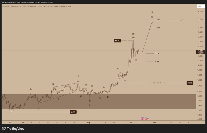 A TradingView chart of Chainlink (LINKUSD) cryptocurrency created on August 24, 2026, showing Elliott Wave analysis with labeled points (I-V), Fibonacci retracement levels (0.382, 0.236), and price targets around $14,910.