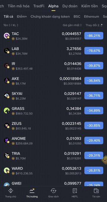 A Vietnamese cryptocurrency market tracking app screen showing the 'Alpha' tab with tokens like TAC, LAB, IR, AKE, SKYAI, GRASS, ZEUS, ANOME, TRIA, WARD, and GWEI, all displaying significant negative price changes in blue.