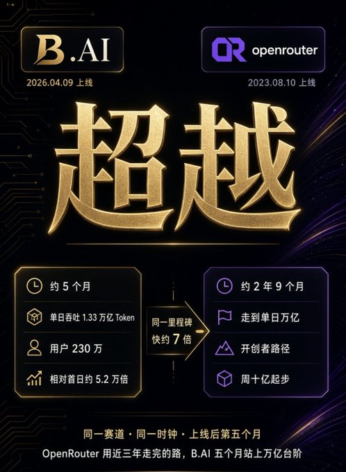 A Chinese promotional graphic comparing B.AI (launched 2026.04.09) to openrouter (launched 2023.08.10), featuring large gold text reading '超越' (Surpass) and comparing metrics like single-day token volume, users, and growth speed, noting B.AI reached trillion tokens 7x faster.