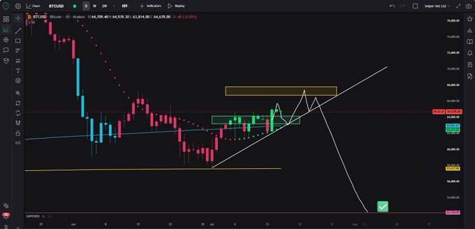 A BTC/USD candlestick chart on TradingView displays Bitcoin's price action hovering around $64,818 with key support zones highlighted at $57,617, marked trend lines, and a green checkmark near $51,580, visually reinforcing the post's warning that bulls must defend the dotted trend, trendline, and blue moving average supports to validate a bottom—else the $52K–$82K range thesis fails.