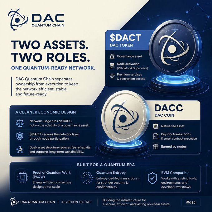 An infographic for 'DAC Quantum Chain' promoting its dual-token system: $DACT (governance asset for node activation) and DACC (native fee asset), built on Proof of Quantum Work (PoQW) with quantum entropy and EVM compatibility. Labeled 'Inception Testnet.'