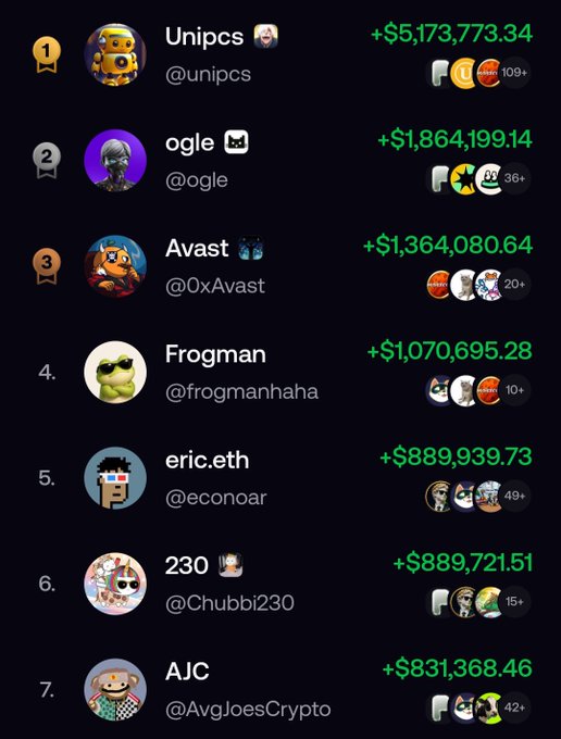 A leaderboard of top NFT/crypto traders showing rankings with usernames like Unipcs ($5.17M), ogle ($1.86M), Avast ($1.36M), and Frogman ($1.07M), displaying their profile pictures and associated token holdings.
