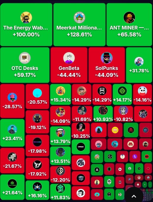 A financial heatmap-style visualization showing various cryptocurrency or NFT projects with percentage changes, with green blocks indicating gains (e.g., 'Meerkat Milliona... +128.61%') and red blocks indicating losses (e.g., 'GenBeta -44.44%').
